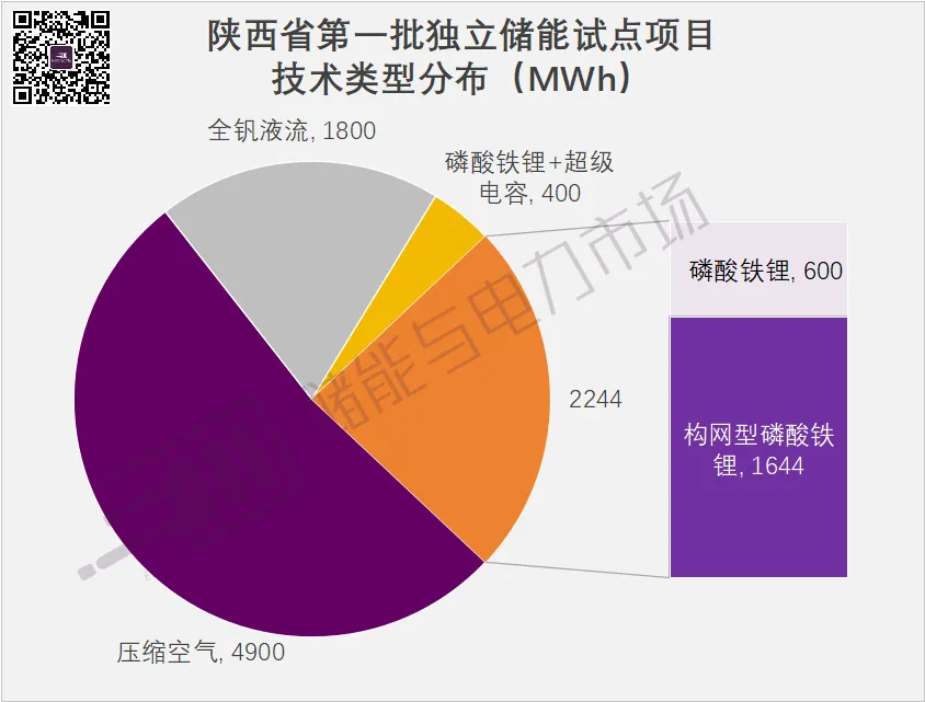 9GWh+，構網型1.64GWh，陜西第一批獨立儲能試點項目下發(fā)，中國電氣裝備領銜